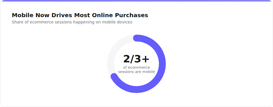 Mobile drives majority of online purchases chart