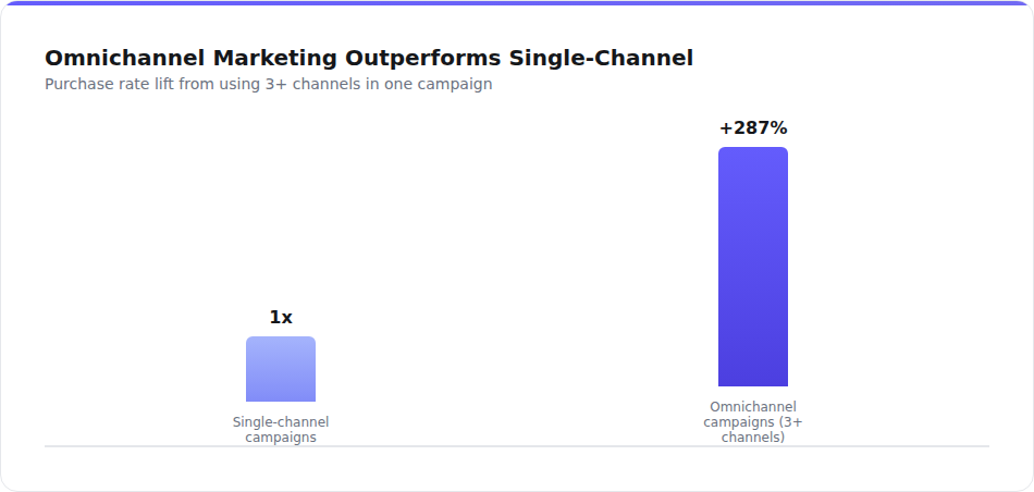 Single channel vs omnichannel purchase rate chart