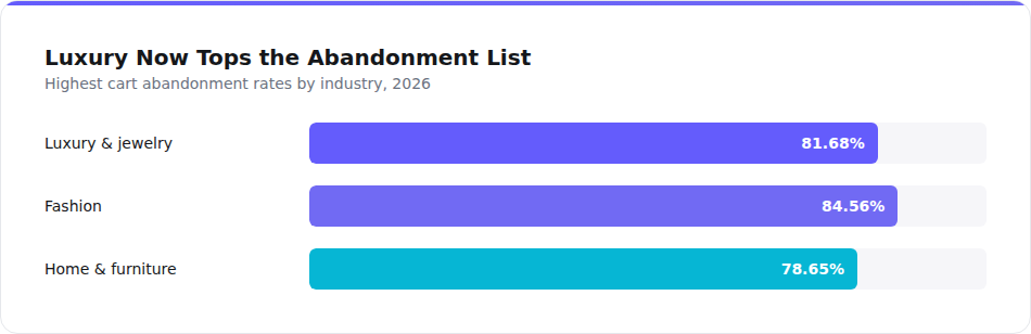 Luxury and jewelry highest cart abandonment rate by industry 2026 chart