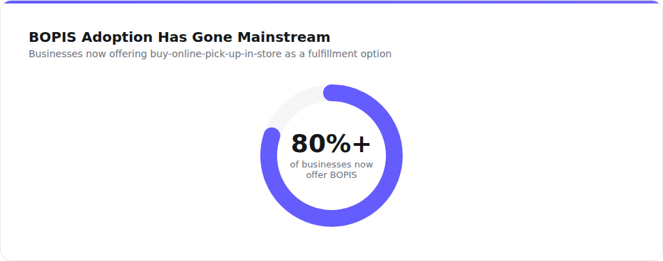 More than 80% of businesses use BOPIS chart