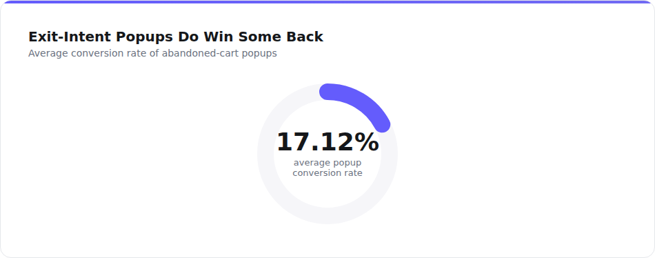 Abandoned cart popup average conversion rate 17.12 percent chart