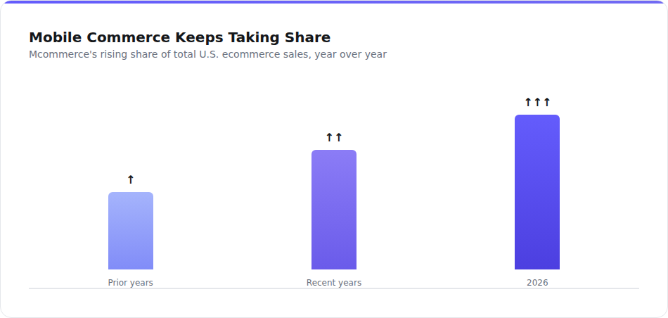 Retail mcommerce omnichannel sales share in US chart