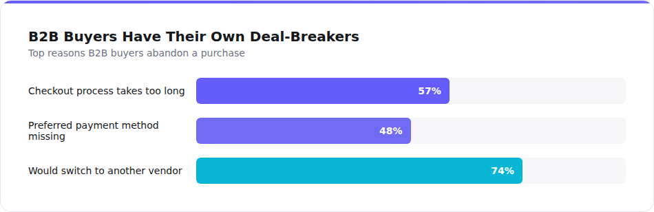 B2B buyer checkout abandonment reasons chart