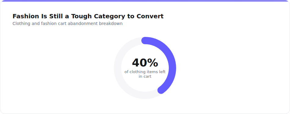 40 percent of clothing items left in cart chart