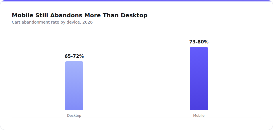 Mobile vs desktop cart abandonment rate 2026 chart