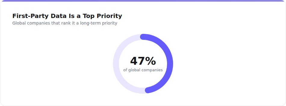 First-party data is a top priority for global companies