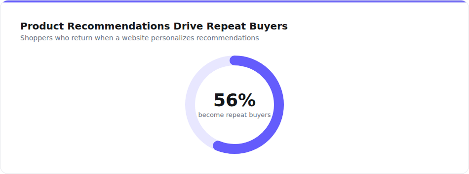Product recommendations drive repeat buyers