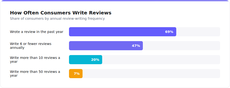 How often consumers write online reviews