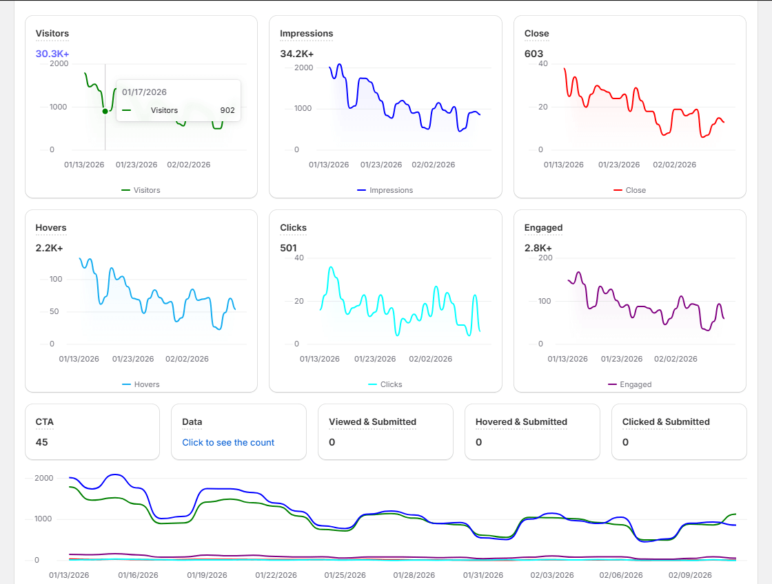 WiserNotify performance dashboard showing visitors, impressions, hovers, and clicks over time