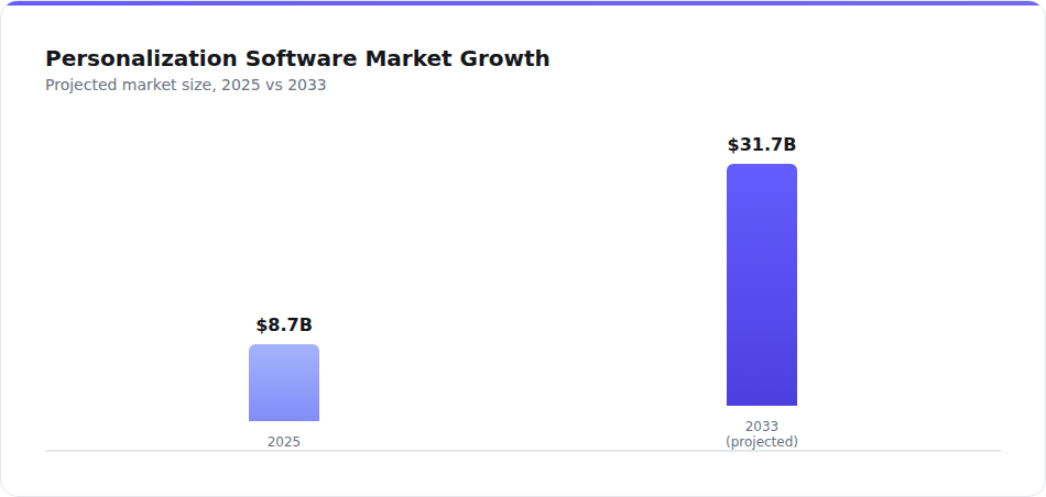 Personalization software market growth projection 2025 to 2033
