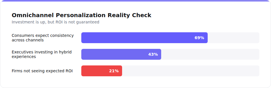 Omnichannel personalization investment versus ROI