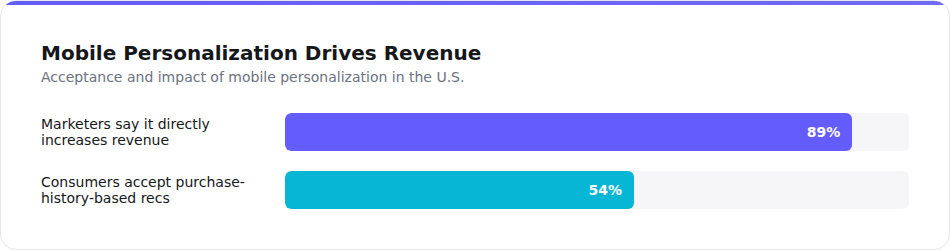 Mobile personalization drives revenue