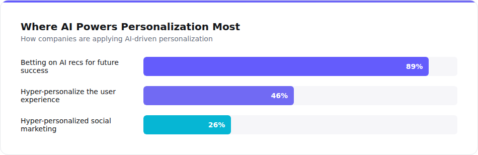 Where AI powers personalization most