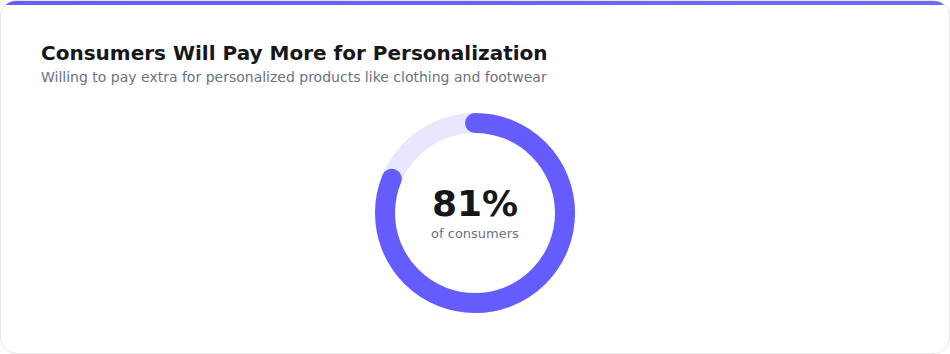 Consumers willing to pay more for personalized products