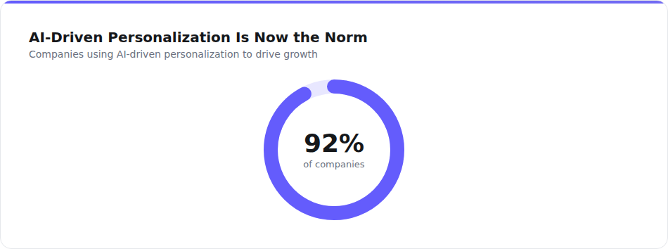 AI-driven personalization is now the norm for companies
