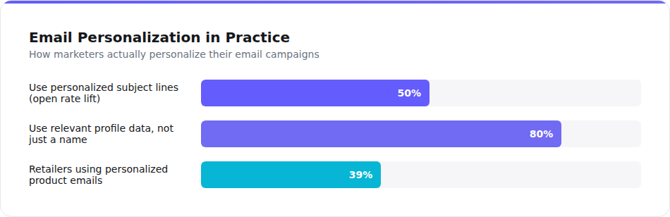 Email personalization methods used by marketers