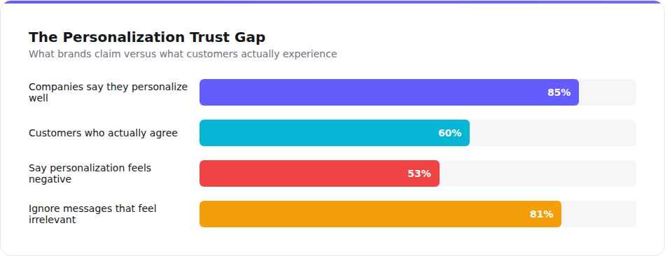 The personalization trust gap between brands and customers