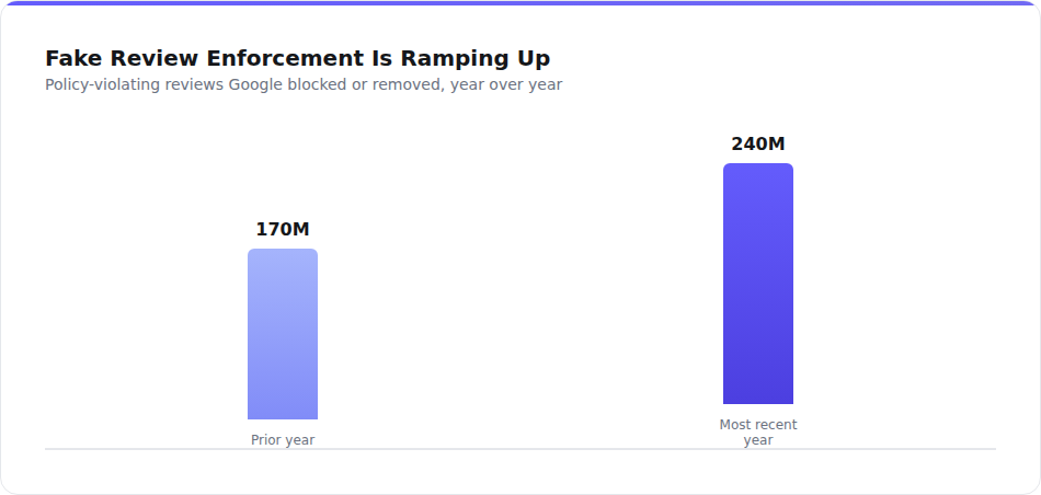 Fake review enforcement increasing year over year