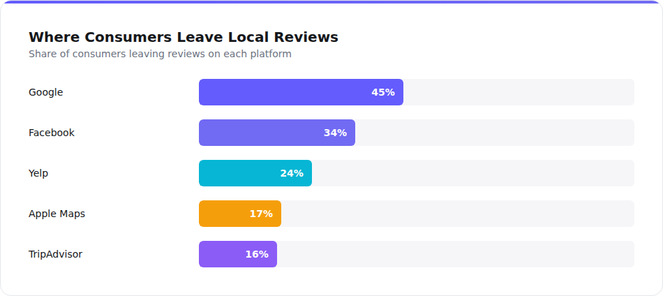 Where consumers leave local business reviews by platform