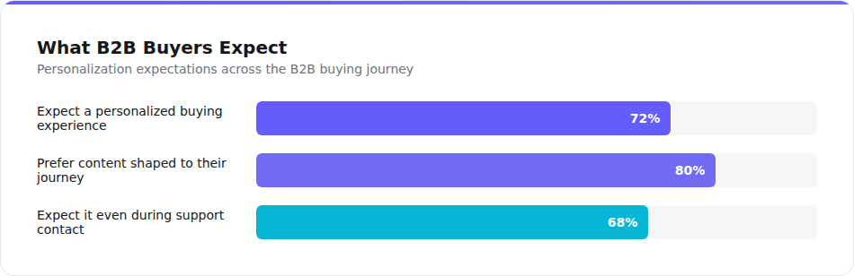 What B2B buyers expect from personalization