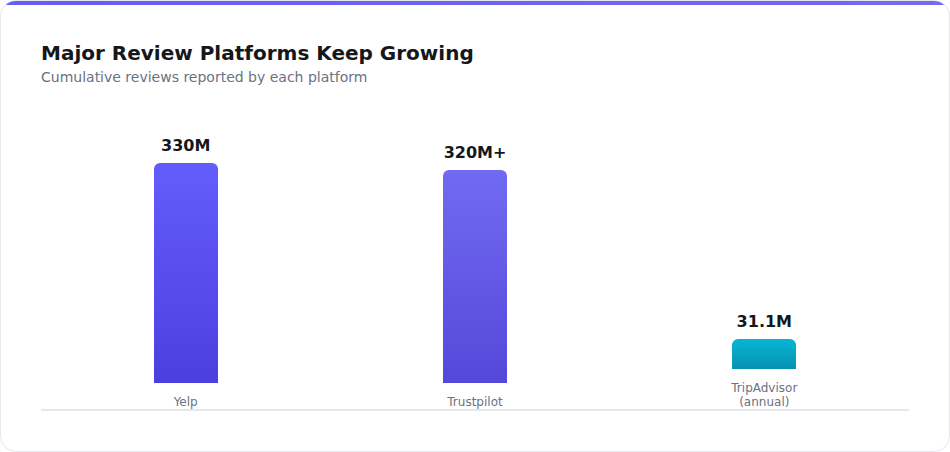 Major review platforms cumulative review growth