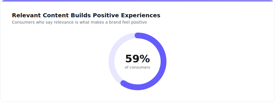 Relevant content builds a positive brand experience
