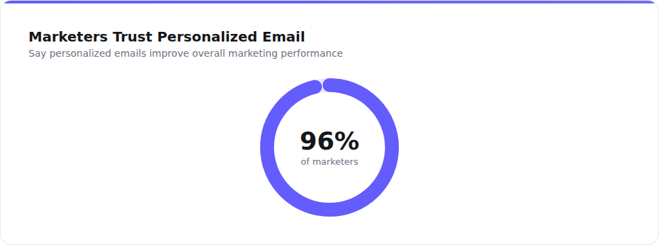 Marketers trust personalized email to improve performance
