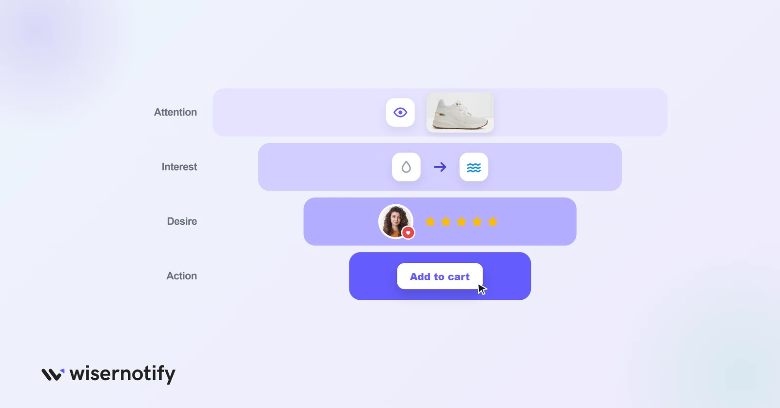 AIDA product page copywriting framework: attention, interest, desire, action