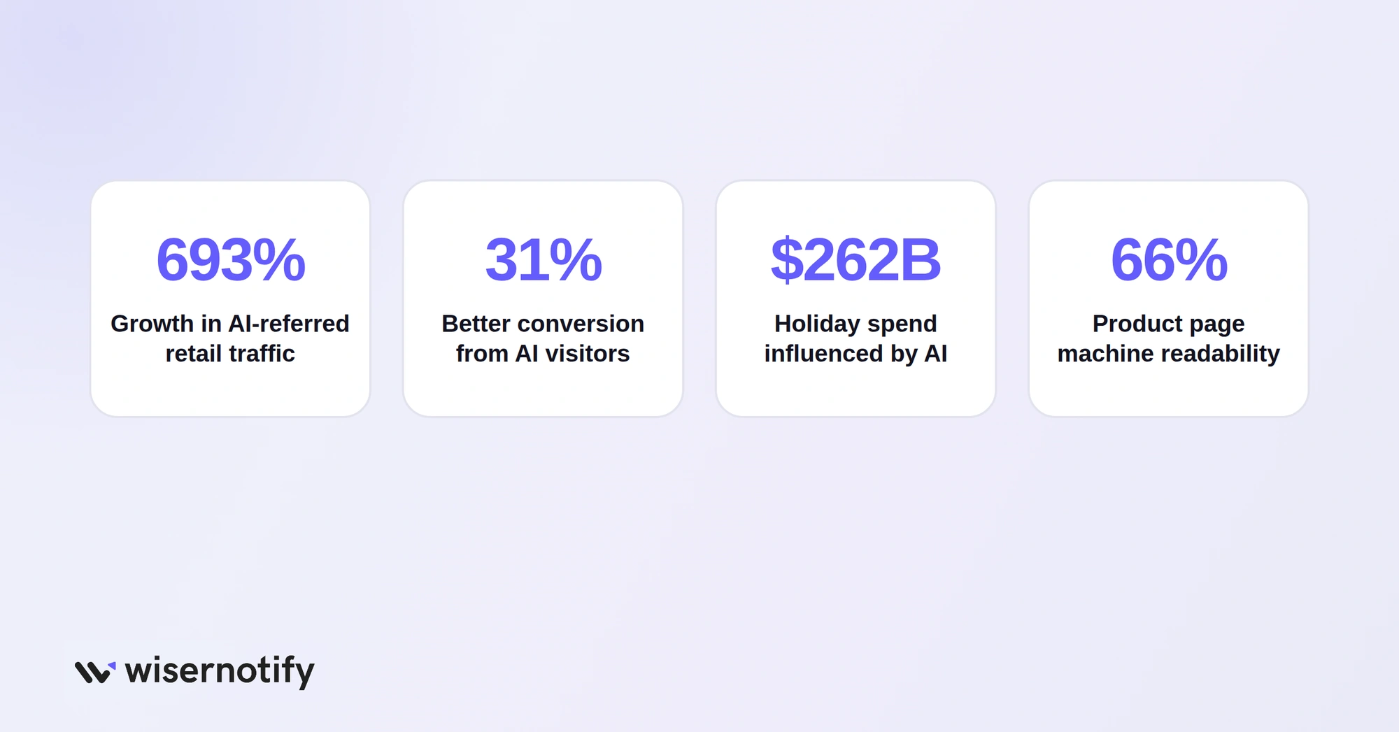 AI-referred retail traffic grew 693% and converted 31% better in the 2025 holidays