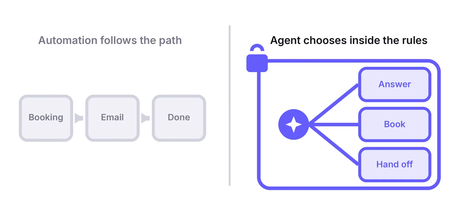 Automation follows a fixed path while an AI agent chooses between answering, booking, and handing off inside the rules