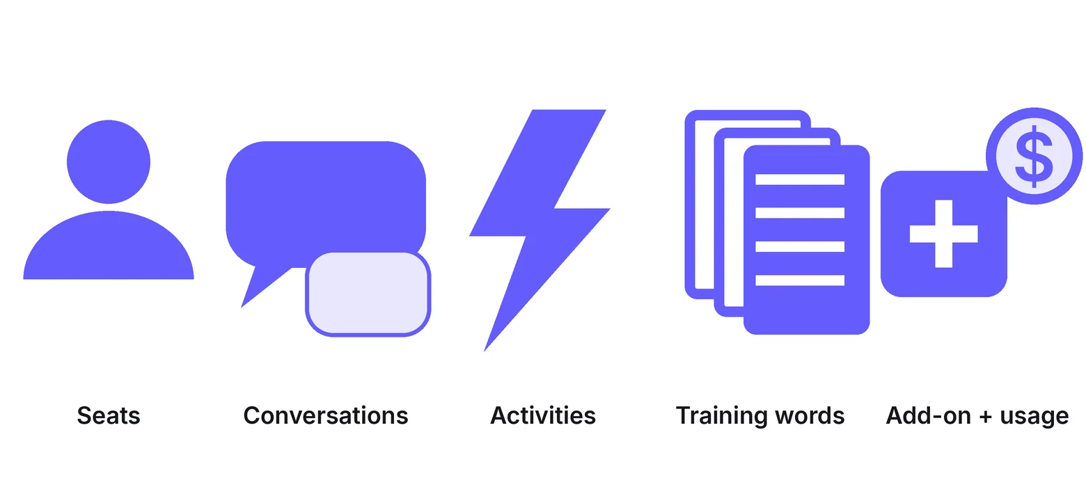 What AI agents for coaches charge for: seats, conversations, activities, training words, add-on plus usage