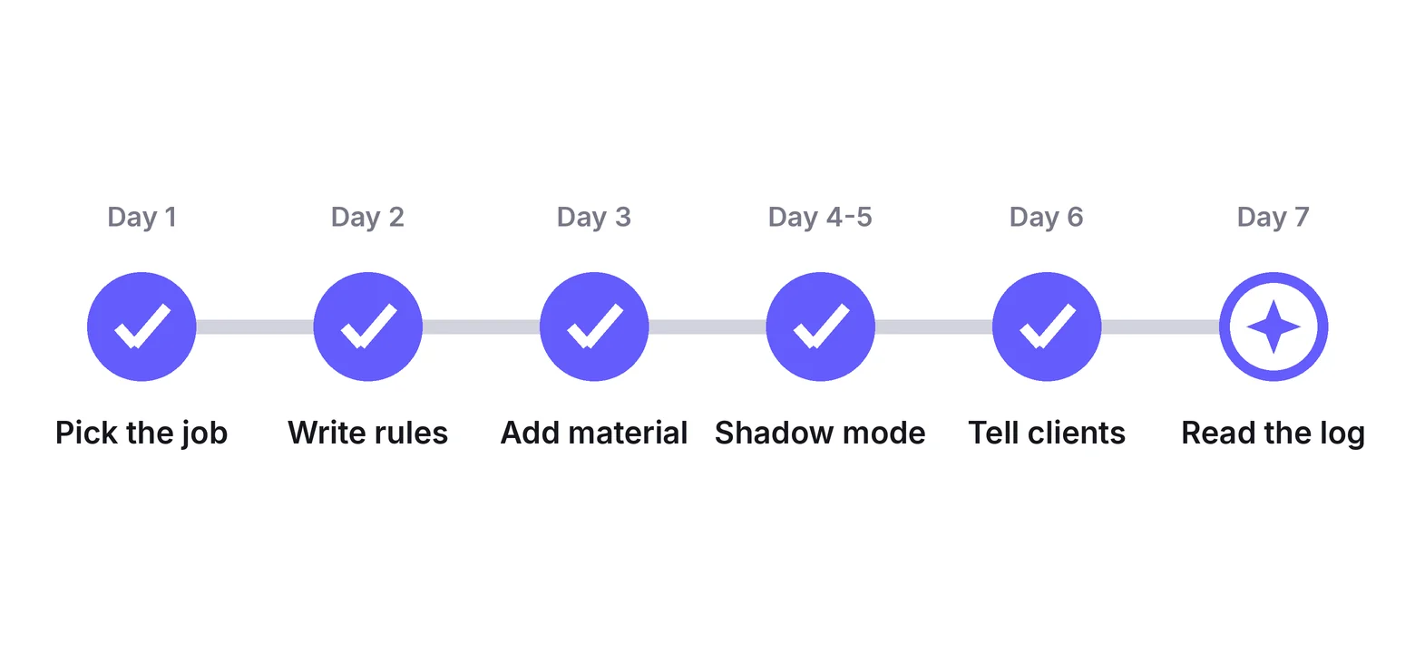 Seven-day plan to launch a first AI agent in a coaching business: pick the job, write rules, add material, shadow mode, tell clients, read the log