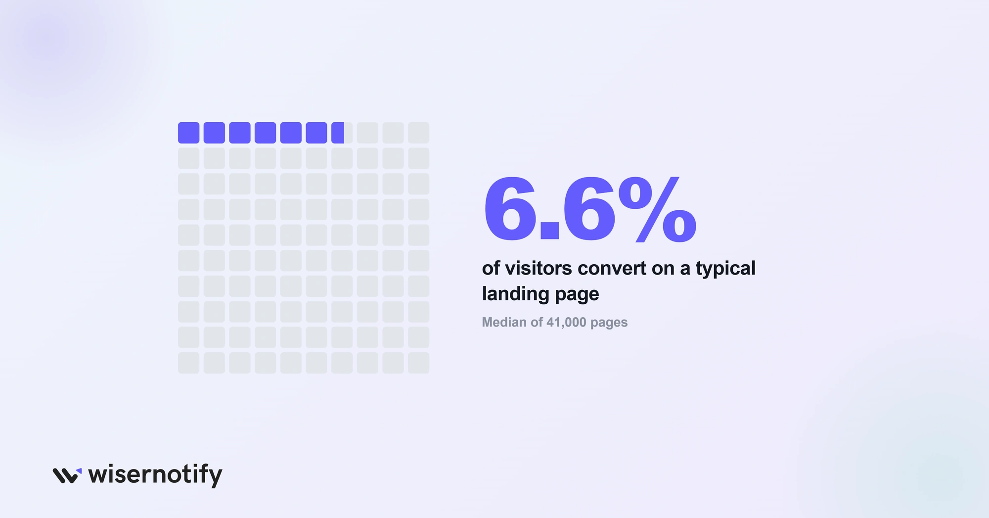 Average landing page conversion rate: 6.6% median across 41,000 pages