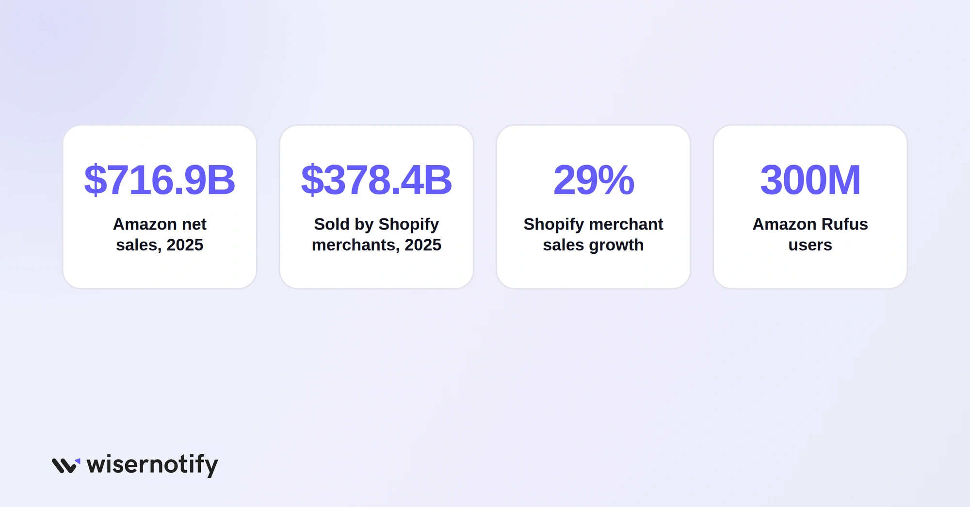 Amazon net sales of $716.9 billion and Shopify merchant sales of $378.4 billion in 2025