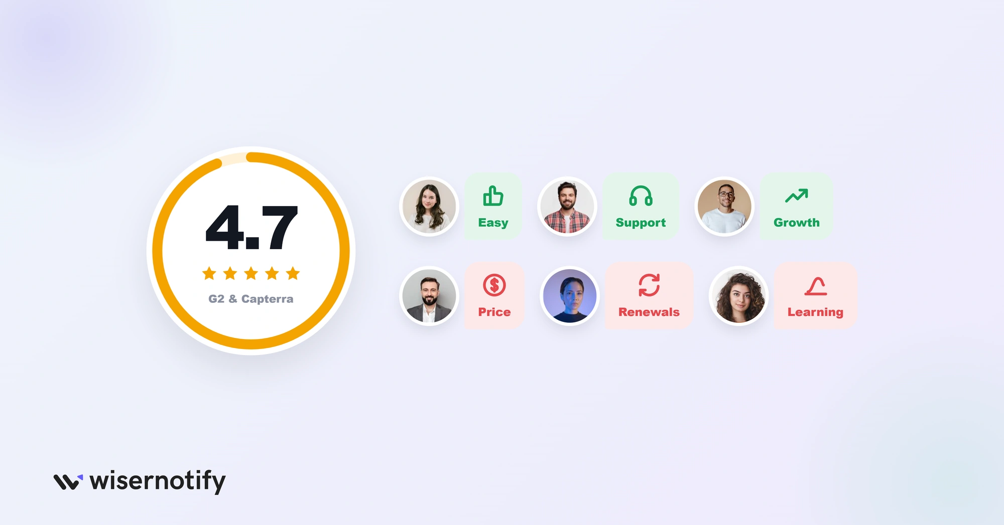 Birdeye 4.7 rating on G2 and Capterra with praise and complaint themes