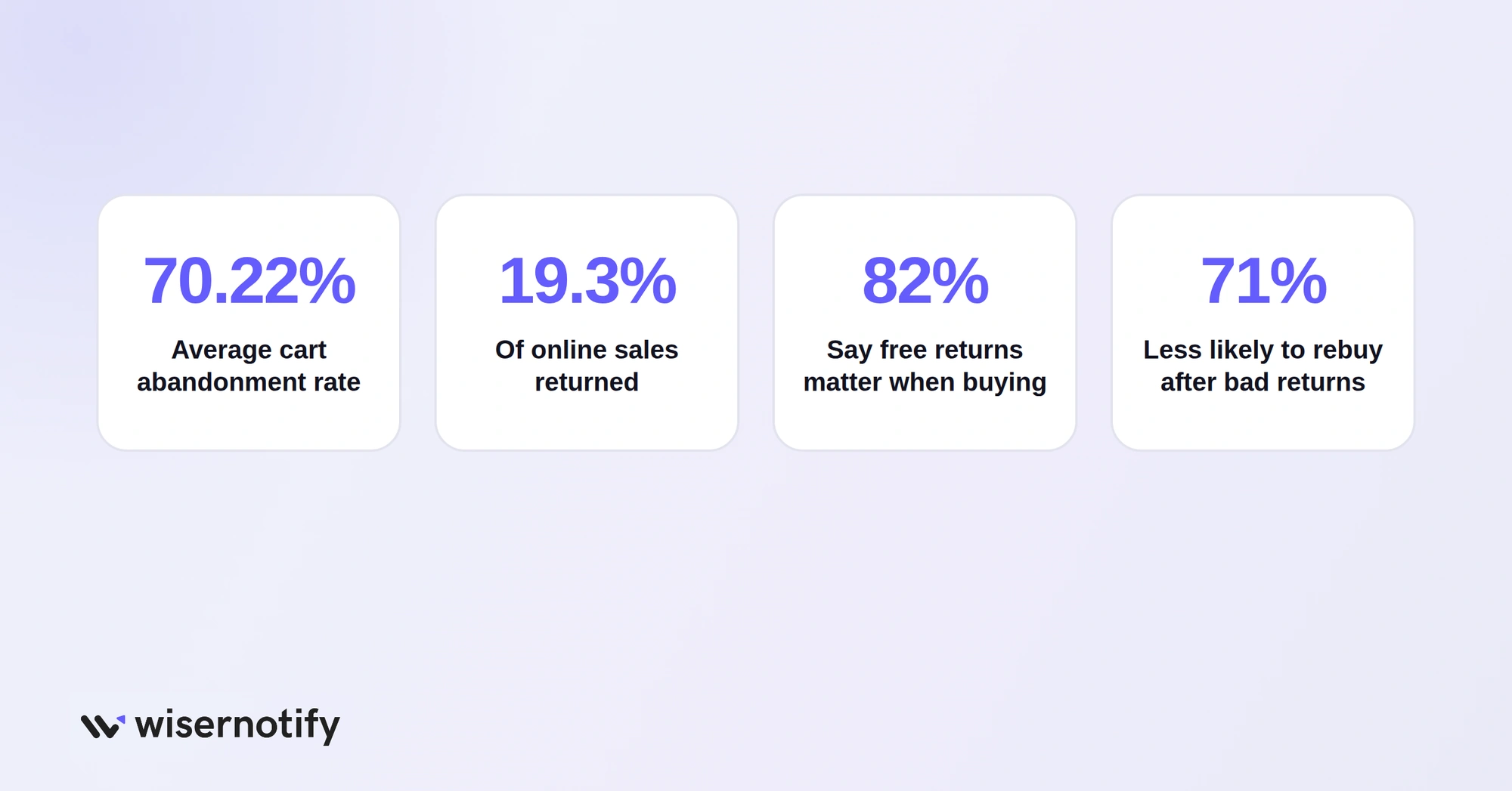 70.22% average cart abandonment rate and 19.3% of online sales returned