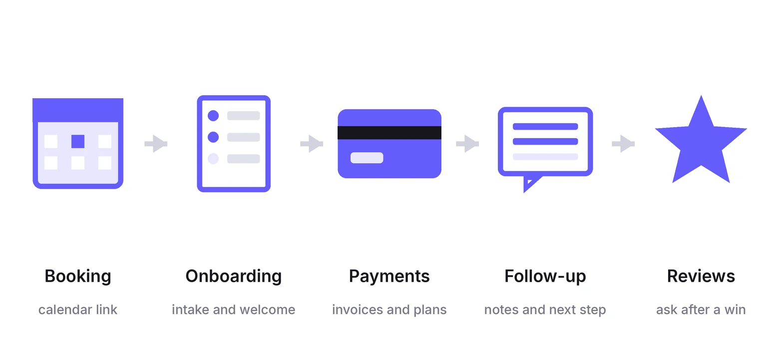 What to automate first in a coaching business: booking, onboarding, payments, follow-up, reviews