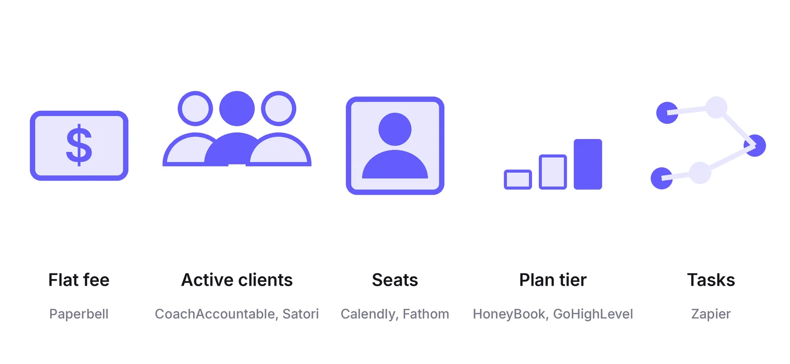 What coaching automation tools charge for: flat fee, active clients, seats, plan tier, tasks
