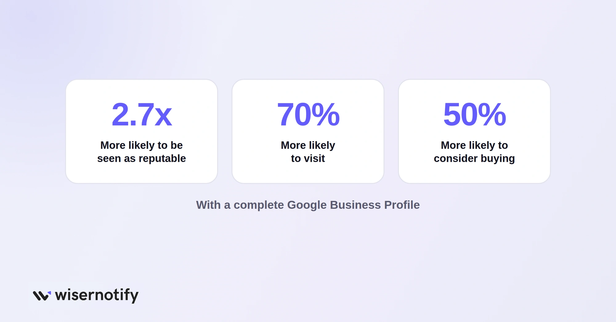With a complete Google Business Profile, customers are 2.7x more likely to see a business as reputable, 70% more likely to visit and 50% more likely to consider buying