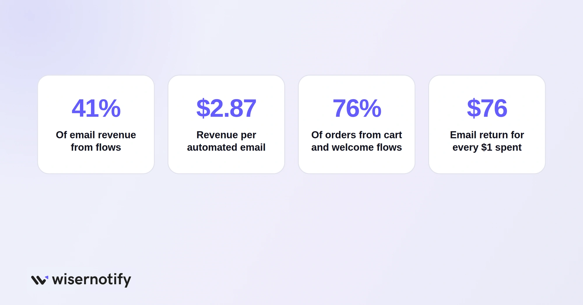 Automated email flows drive 41% of email revenue and earn $2.87 per send