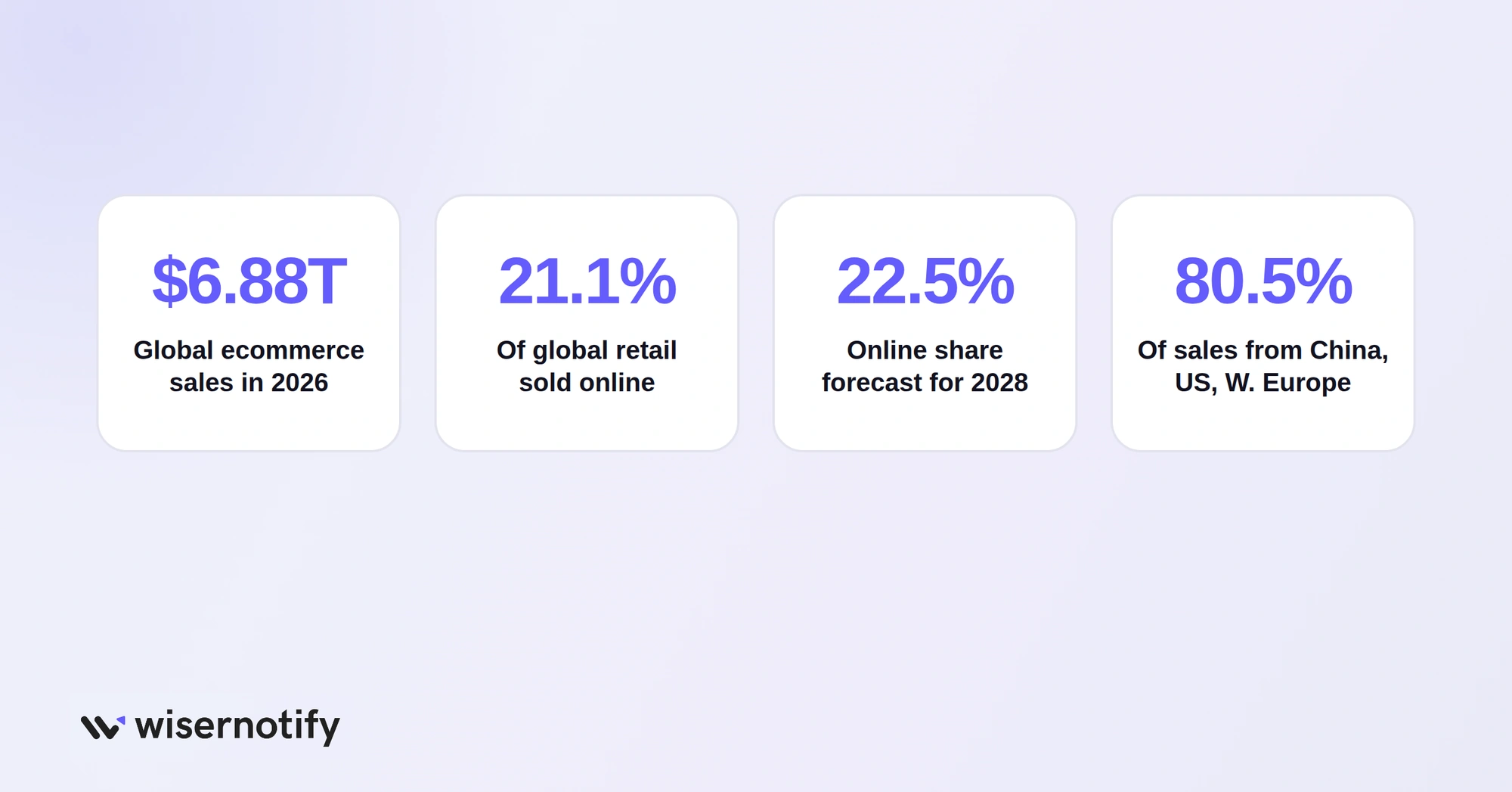 Global ecommerce sales forecast at $6.88 trillion in 2026, 21.1% of retail