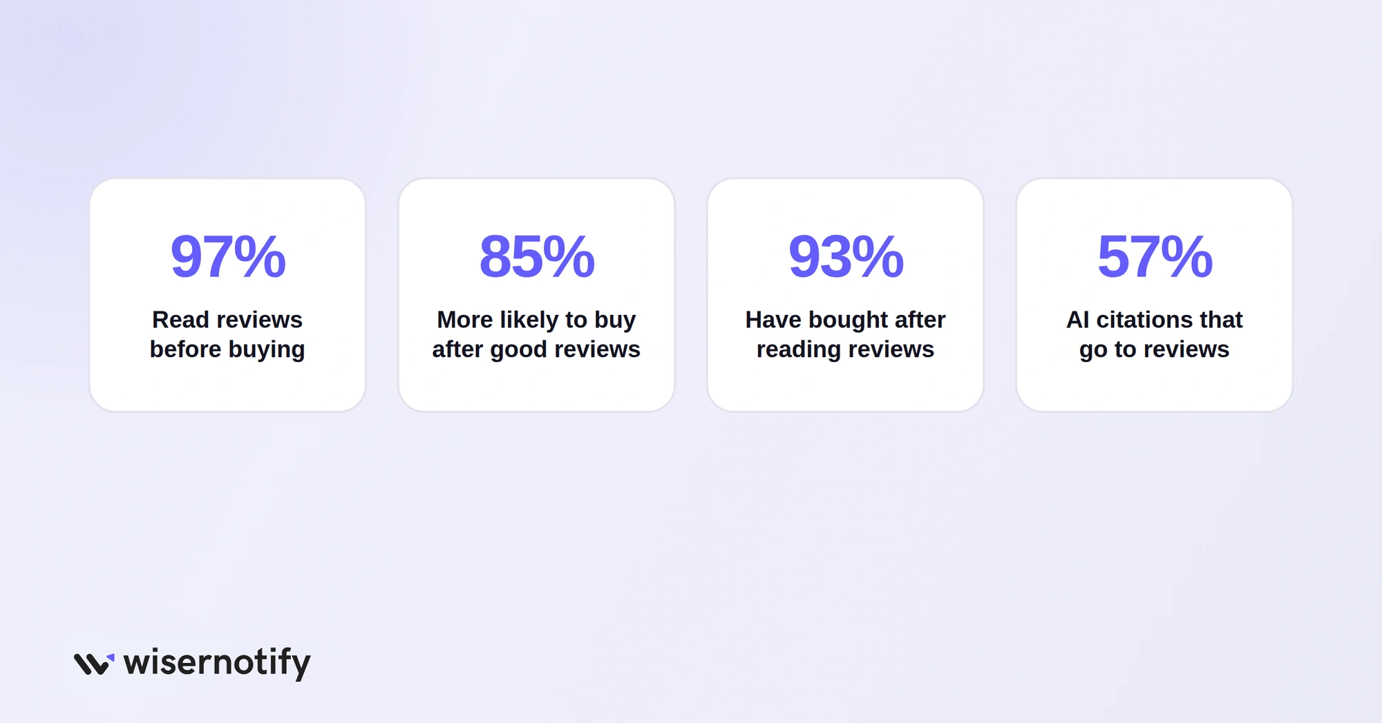 97% of consumers read reviews and 93% have bought after reading reviews
