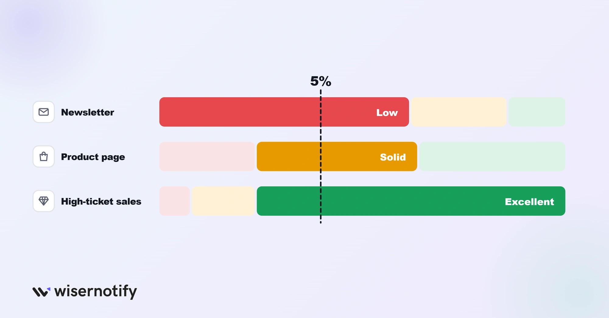 A 5% conversion rate is low for a newsletter, solid for a product page and excellent for high-ticket sales