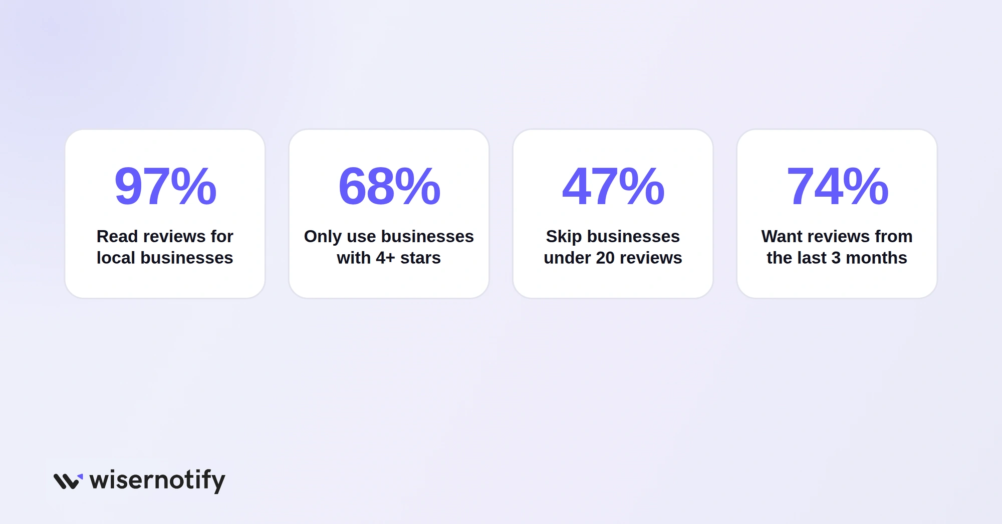 Review expectations: 97% read reviews, 68% only use businesses with 4+ stars, 47% skip businesses under 20 reviews, 74% want reviews from the last 3 months