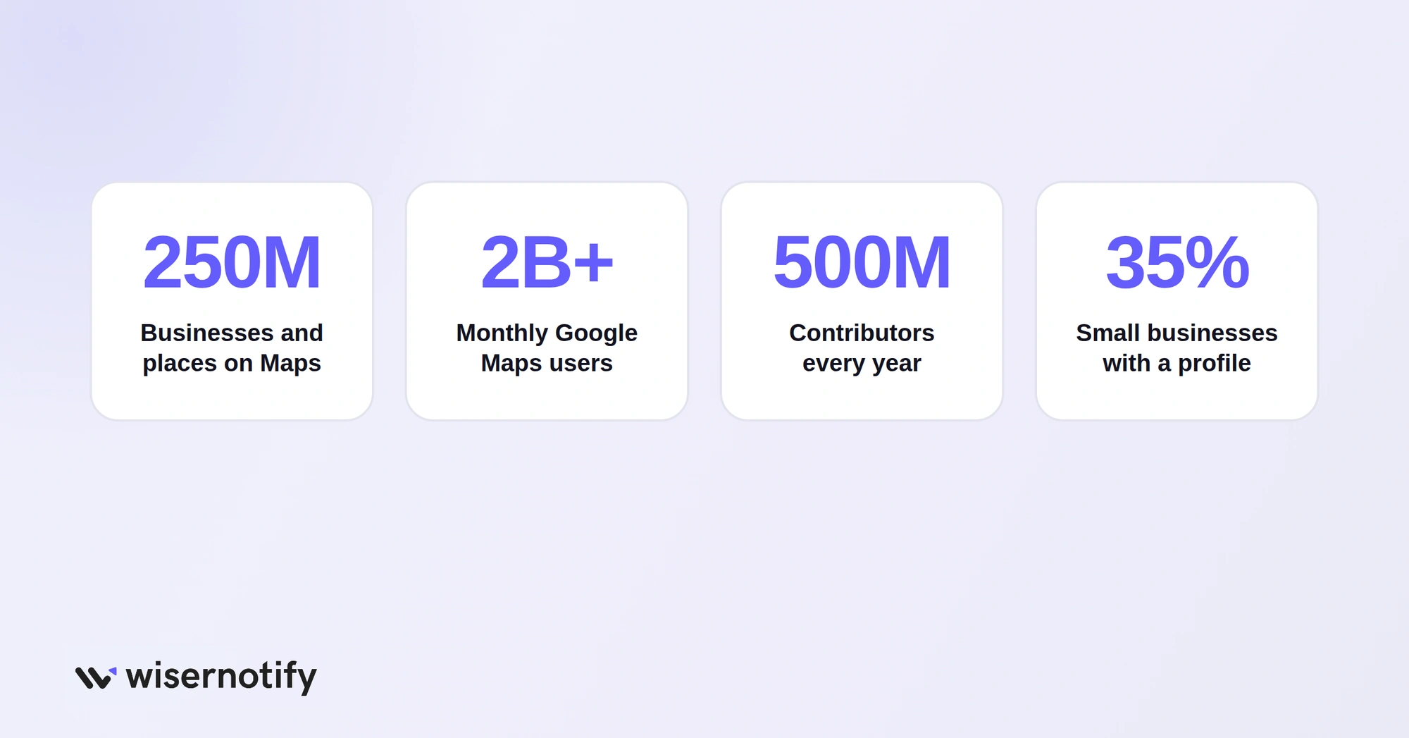 Google Maps has 250 million businesses and places, 2 billion monthly users and 500 million contributors, while 35% of small businesses have a profile