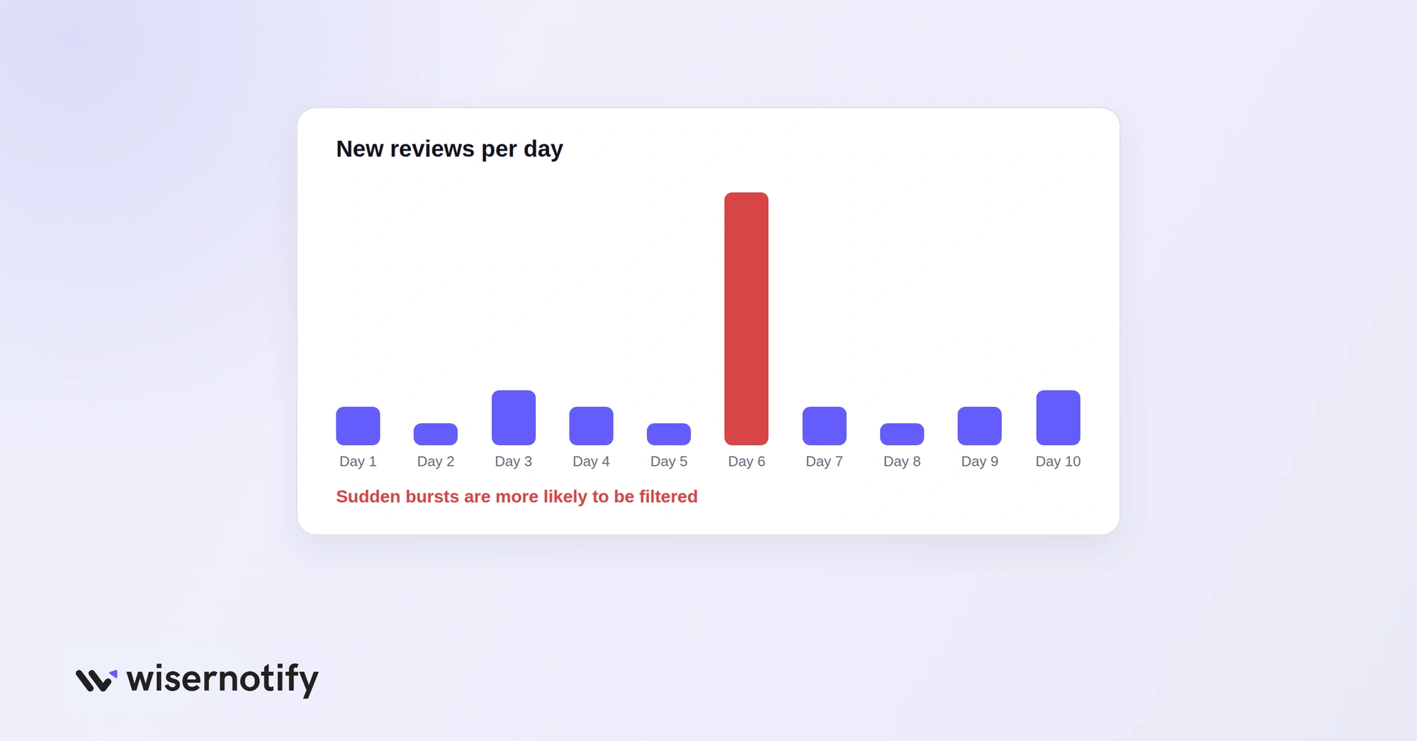 Chart of new reviews per day with a sudden burst on one day