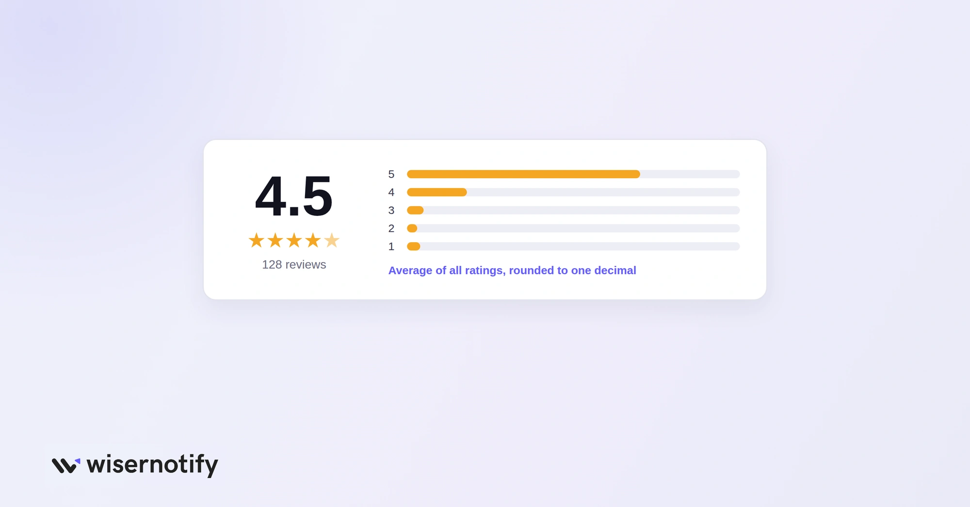 Google rating summary showing a 4.5 average with the star breakdown