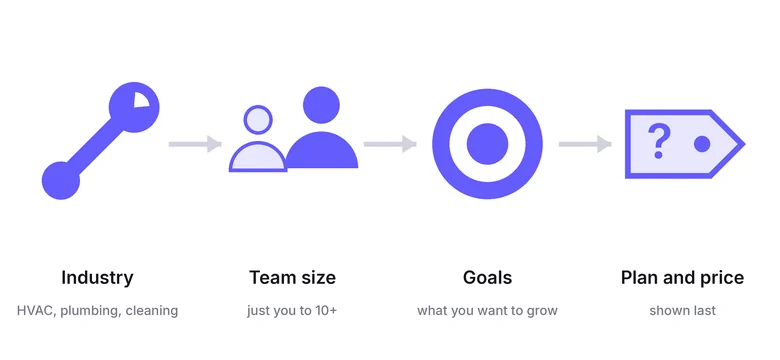 Housecall Pro pricing flow: industry, team size, goals, then plan and price