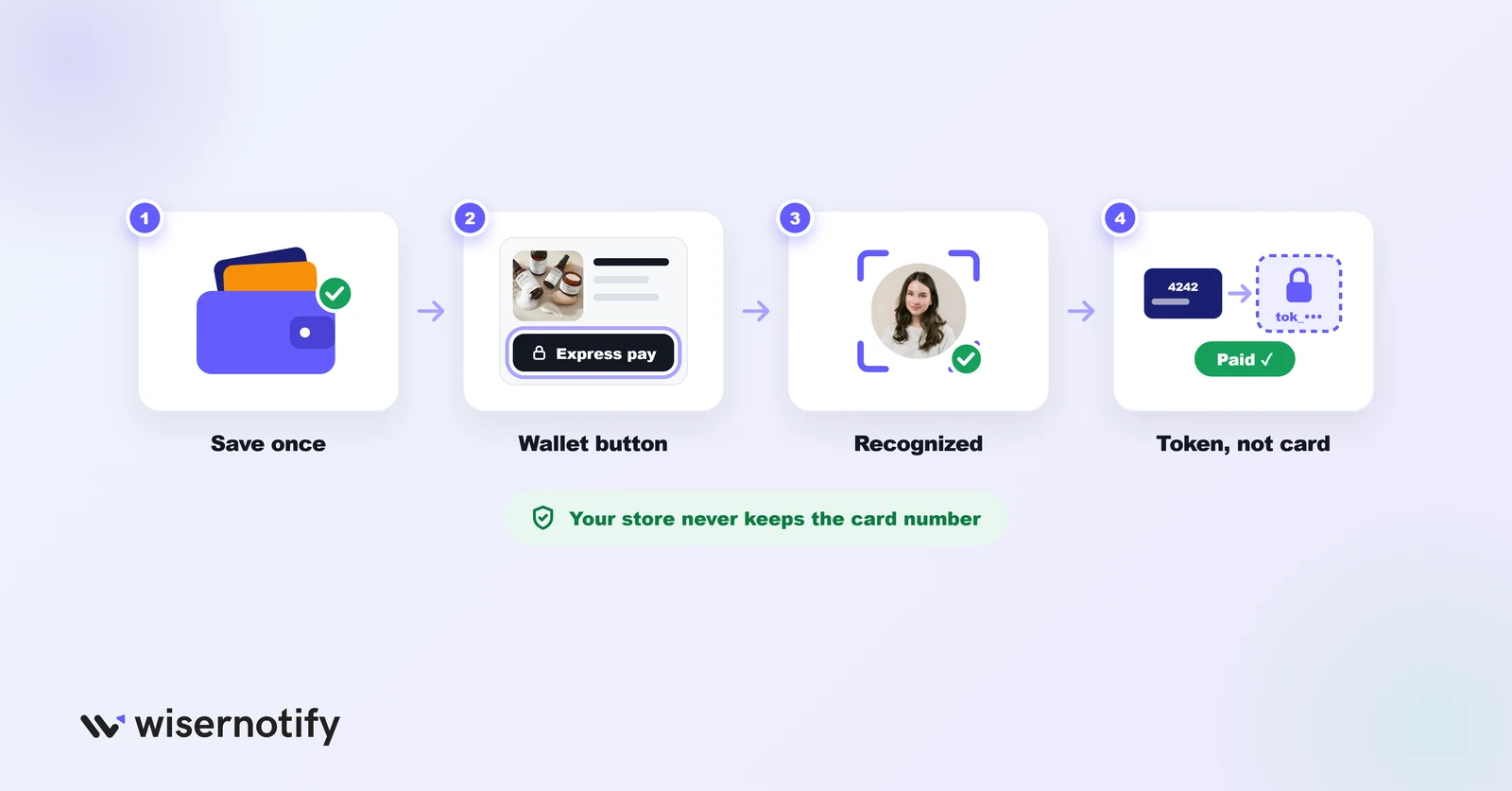 How one-click checkout works: save once, wallet button, shopper recognized, token sent instead of the card number