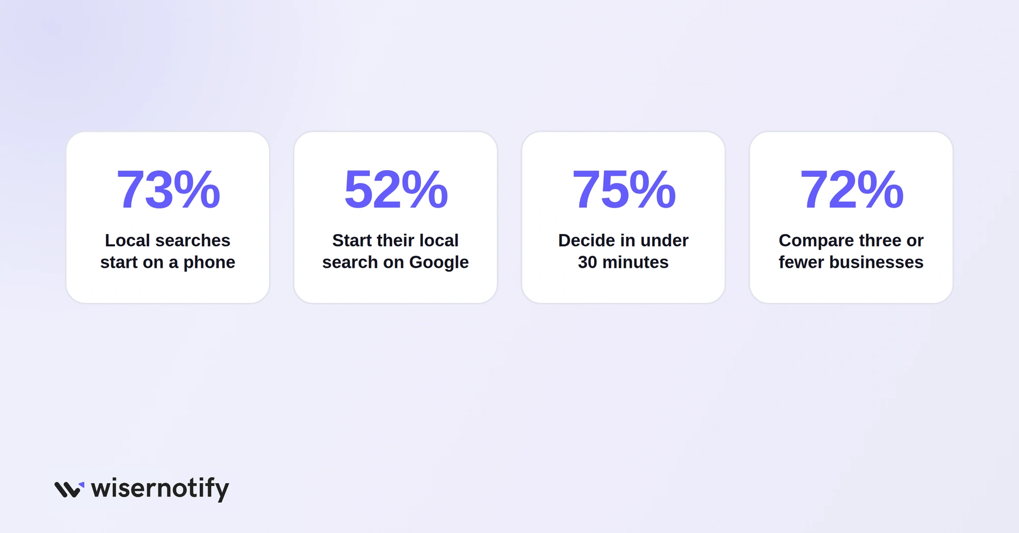 Local search habits: 73% start on a phone, 52% start on Google, 75% decide in under 30 minutes, 72% compare three or fewer businesses
